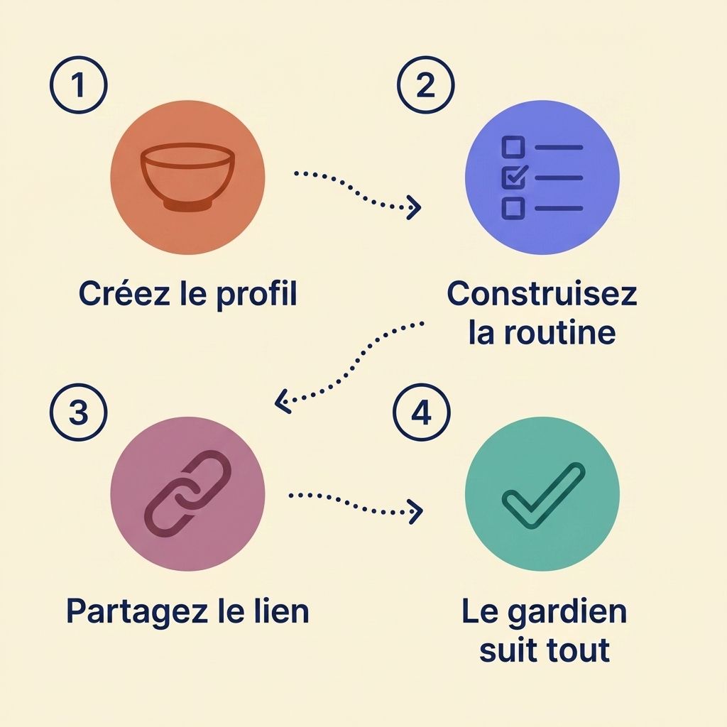 Illustration récapitulative des quatre étapes Kirout : créer le profil, construire la routine, partager le lien, le gardien suit tout